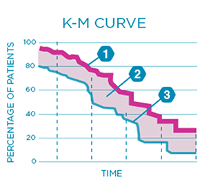 KM Curve Chart